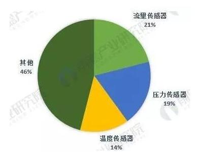 中美貿易戰下，這5張圖帶你看懂全球傳感器製造行業大江湖